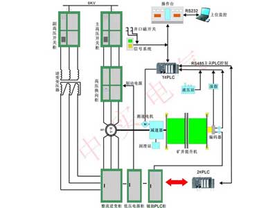 双馈变频电控系统