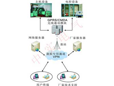 GPRS远程专家诊断系统 